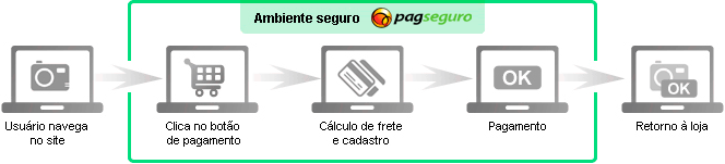 Carrinho de Compras PagSeguro para sites Carrinho de Compras PagSeguro para sites